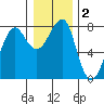 Ilwaco USCG tide chart for Saturday, January 2, 2021