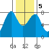 Ilwaco USCG tide chart for Tuesday, January 5, 2021