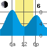 Ilwaco USCG tide chart for Wednesday, January 6, 2021