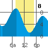 Ilwaco USCG tide chart for Friday, January 8, 2021