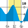 Ilwaco USCG tide chart for Wednesday, February 10, 2021