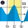 Ilwaco USCG tide chart for Thursday, February 11, 2021