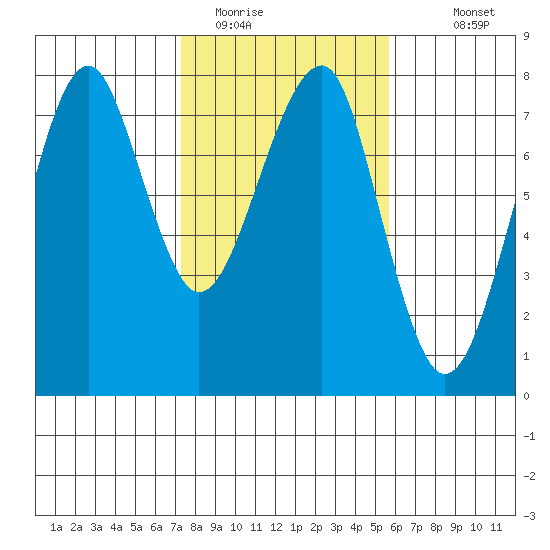 Ilwaco USCG tide chart for Sunday, February 14, 2021