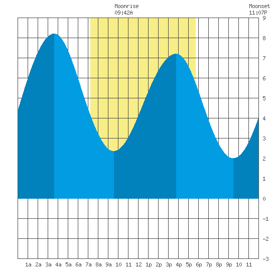 Ilwaco USCG tide chart for Tuesday, February 16, 2021