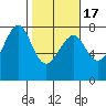 Ilwaco USCG tide chart for Wednesday, February 17, 2021