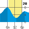 Ilwaco USCG tide chart for Saturday, February 20, 2021