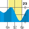 Ilwaco USCG tide chart for Tuesday, February 23, 2021
