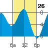 Ilwaco USCG tide chart for Friday, February 26, 2021