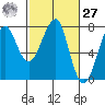 Ilwaco USCG tide chart for Saturday, February 27, 2021