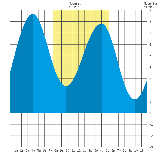 Ilwaco USCG tide chart for Tuesday, February 2, 2021