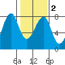 Ilwaco USCG tide chart for Tuesday, February 2, 2021