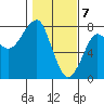 Ilwaco USCG tide chart for Sunday, February 7, 2021