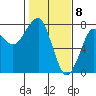 Ilwaco USCG tide chart for Monday, February 8, 2021
