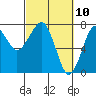 Ilwaco USCG tide chart for Wednesday, March 10, 2021