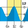 Ilwaco USCG tide chart for Friday, March 12, 2021