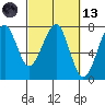 Ilwaco USCG tide chart for Saturday, March 13, 2021