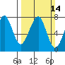 Ilwaco USCG tide chart for Sunday, March 14, 2021