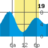 Ilwaco USCG tide chart for Friday, March 19, 2021