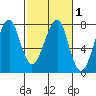Ilwaco USCG tide chart for Monday, March 1, 2021
