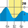 Ilwaco USCG tide chart for Saturday, March 20, 2021