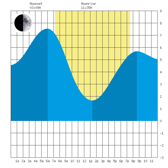 Ilwaco USCG tide chart for Sunday, March 21, 2021
