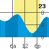 Ilwaco USCG tide chart for Tuesday, March 23, 2021