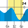 Ilwaco USCG tide chart for Wednesday, March 24, 2021