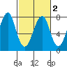 Ilwaco USCG tide chart for Tuesday, March 2, 2021