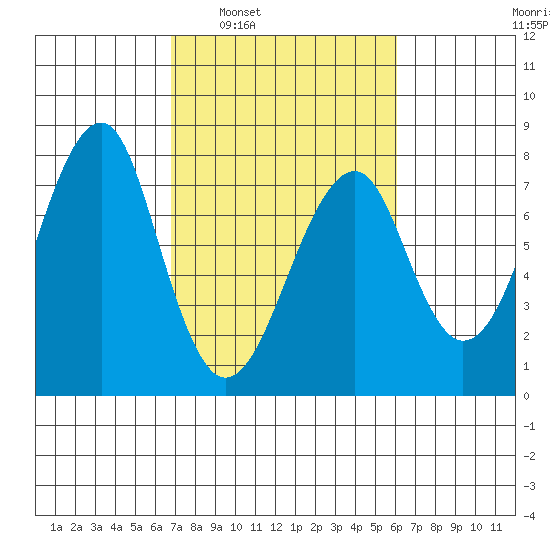 Ilwaco USCG tide chart for Wednesday, March 3, 2021