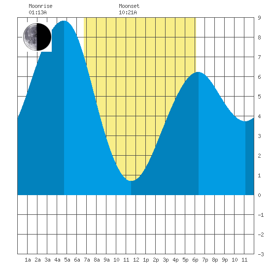 Ilwaco USCG tide chart for Friday, March 5, 2021