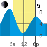 Ilwaco USCG tide chart for Friday, March 5, 2021