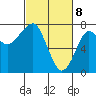 Ilwaco USCG tide chart for Monday, March 8, 2021