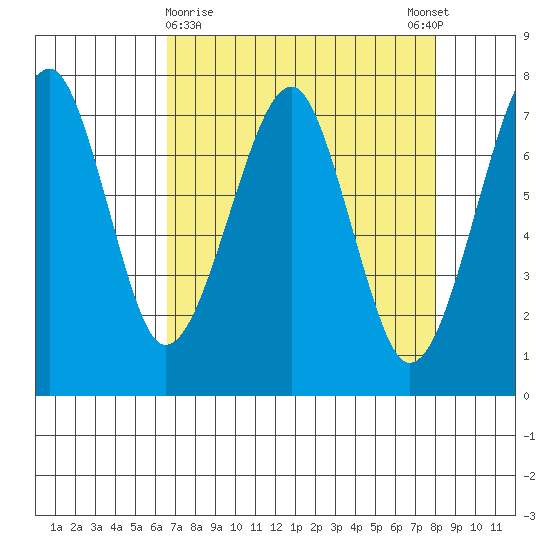 Ilwaco USCG tide chart for Saturday, April 10, 2021