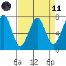 Ilwaco USCG tide chart for Sunday, April 11, 2021