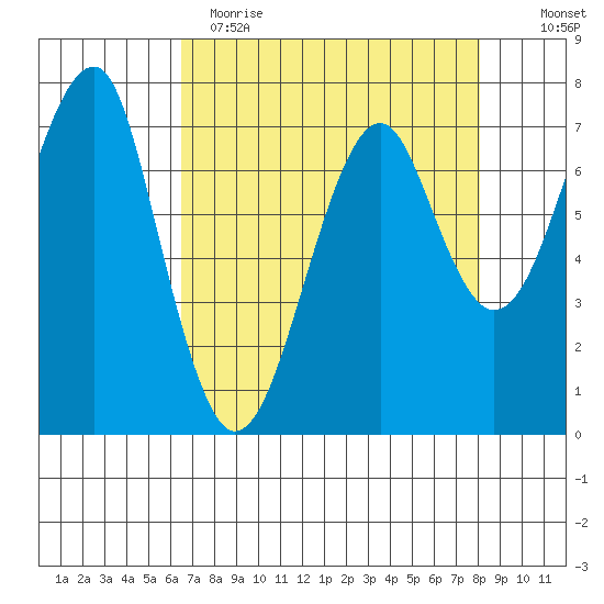 Ilwaco USCG tide chart for Wednesday, April 14, 2021