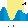 Ilwaco USCG tide chart for Friday, April 16, 2021