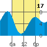 Ilwaco USCG tide chart for Saturday, April 17, 2021