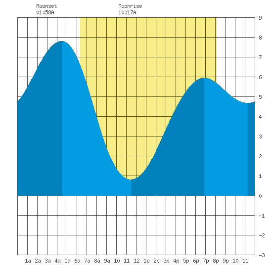 Ilwaco USCG tide chart for Sunday, April 18, 2021