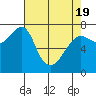 Ilwaco USCG tide chart for Monday, April 19, 2021