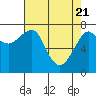 Ilwaco USCG tide chart for Wednesday, April 21, 2021