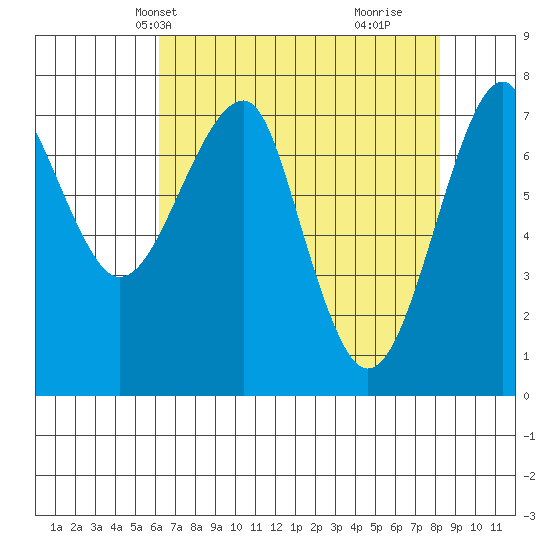 Ilwaco USCG tide chart for Friday, April 23, 2021