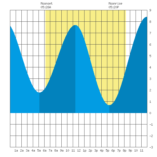 Ilwaco USCG tide chart for Saturday, April 24, 2021