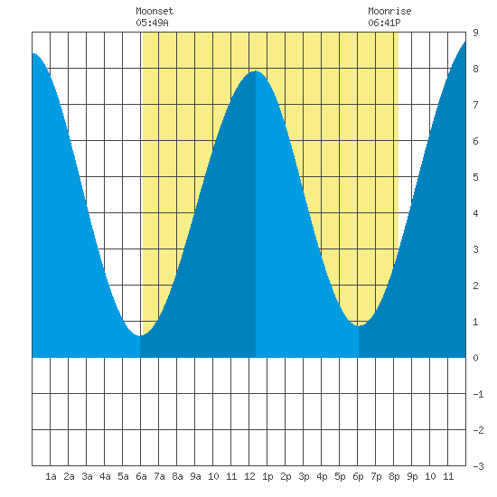 Ilwaco USCG tide chart for Sunday, April 25, 2021