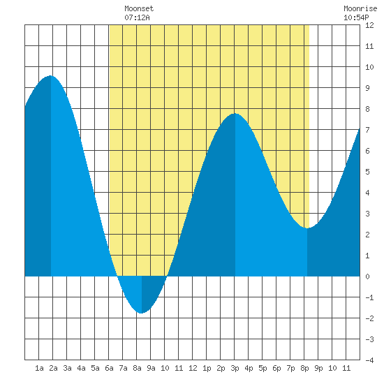 Ilwaco USCG tide chart for Wednesday, April 28, 2021
