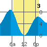 Ilwaco USCG tide chart for Saturday, April 3, 2021