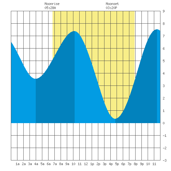 Ilwaco USCG tide chart for Wednesday, April 7, 2021