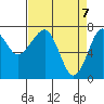 Ilwaco USCG tide chart for Wednesday, April 7, 2021
