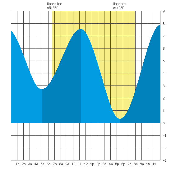 Ilwaco USCG tide chart for Thursday, April 8, 2021