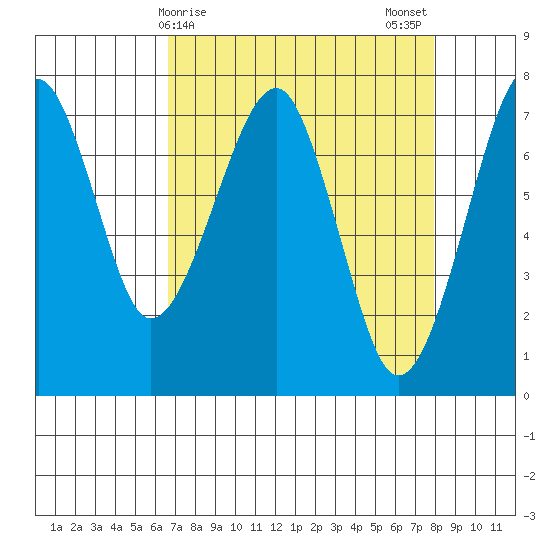 Ilwaco USCG tide chart for Friday, April 9, 2021