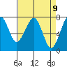 Ilwaco USCG tide chart for Friday, April 9, 2021